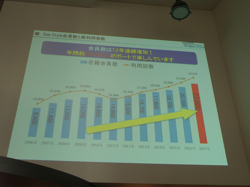 2017年時点で会員数は2万2000人、利用回数は2万4370回を数える