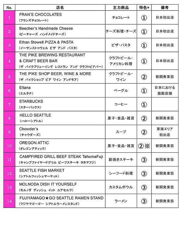 発表された店舗と、その特徴