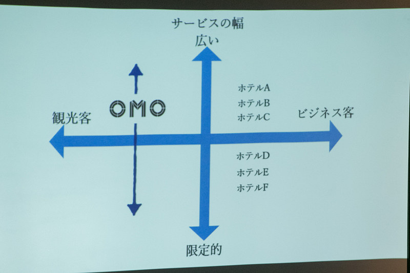 観光客にフォーカスした都市型ホテル「OMO」において、「9（広い）」から「0（限定的）」までの「サービスの幅」からナンバーを振る
