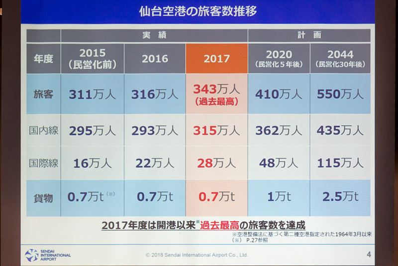 2017年度の旅客実績は過去最高の343万人