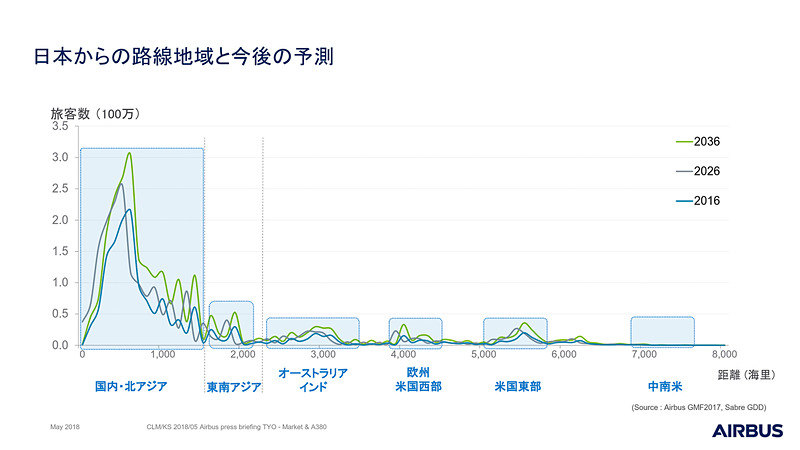 日本発着路線の地域別旅客数の予測。需給適合には短距離でもワイドボディ、中距離でもナローボディが求められる