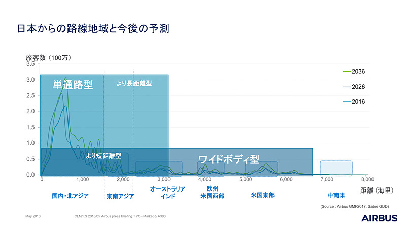 日本発着路線の地域別旅客数の予測。需給適合には短距離でもワイドボディ、中距離でもナローボディが求められる