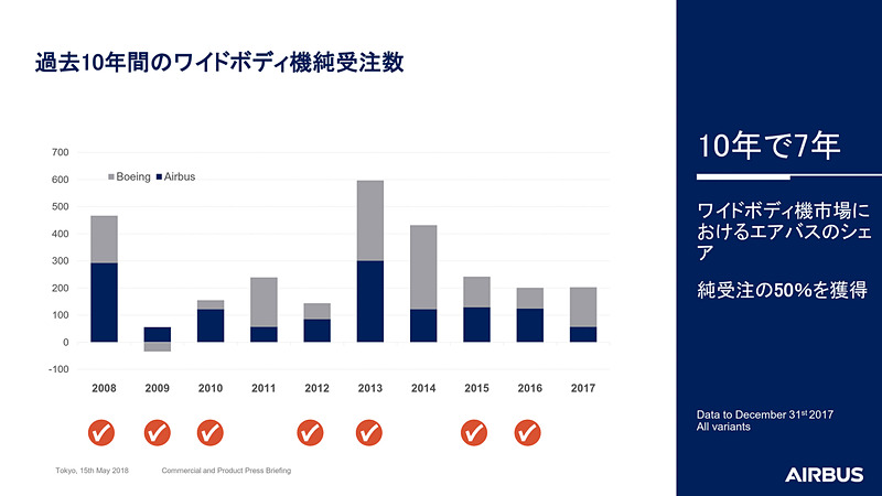 ワイドボディ機の受注数。10年間のうち7年間はエアバスがボーイングを上まわっている