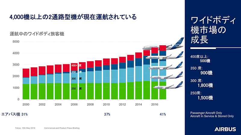 ワイドボディ機の傾向として、小型ワイドボディのニーズが高いことが分かる