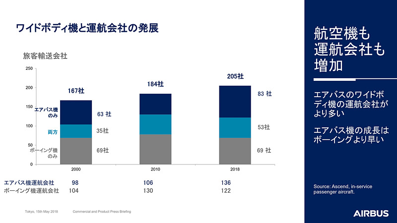 ワイドボディ機の運航会社シェア
