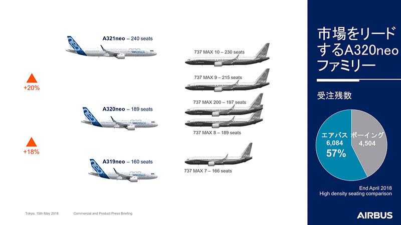 ワイドボディとナローボディの座席数と受注残。高い柔軟性と信頼性を持つ機体を、ギャップなくラインアップ
