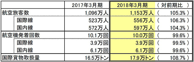 中部国際空港の2018年3月期の利用実績