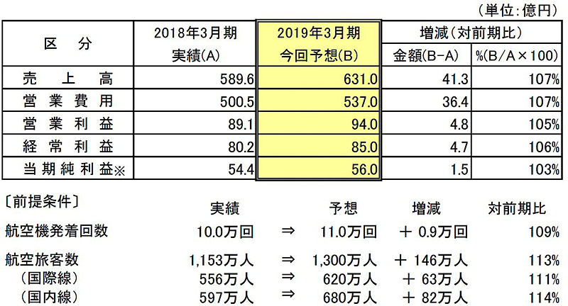 2019年3月期の連結業績予想