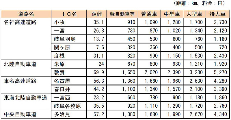 養老SAスマートICと主要なIC間の通常料金