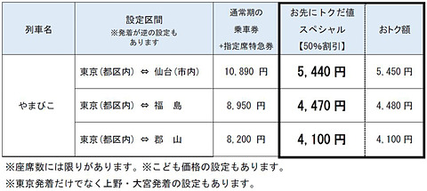 JR東日本、東北新幹線 東京駅～仙台駅間がほぼ半額になる「えきねっと