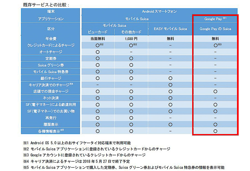 各サービスで利用できるSuica機能の比較表
