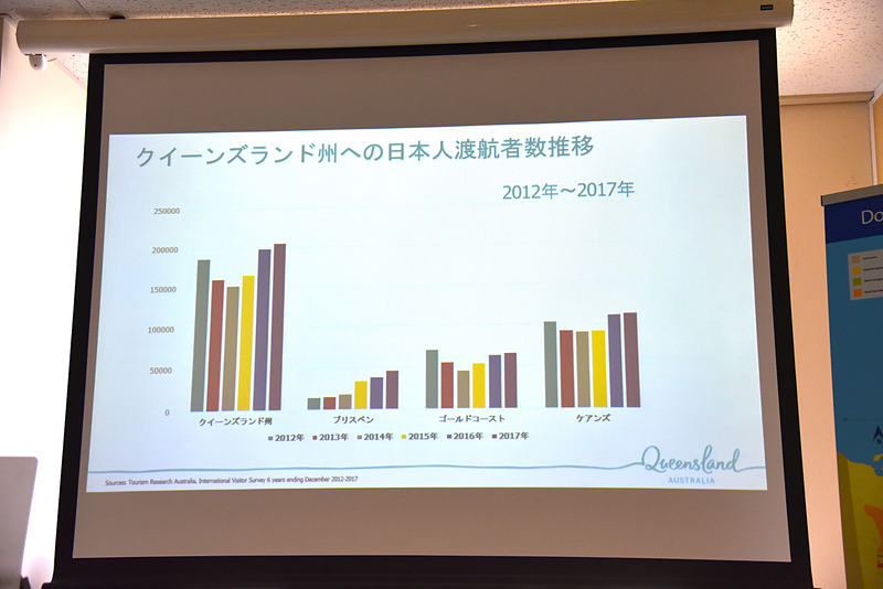 2015年から2017年にかけてのクイーンズランド州への日本渡航者の推移について