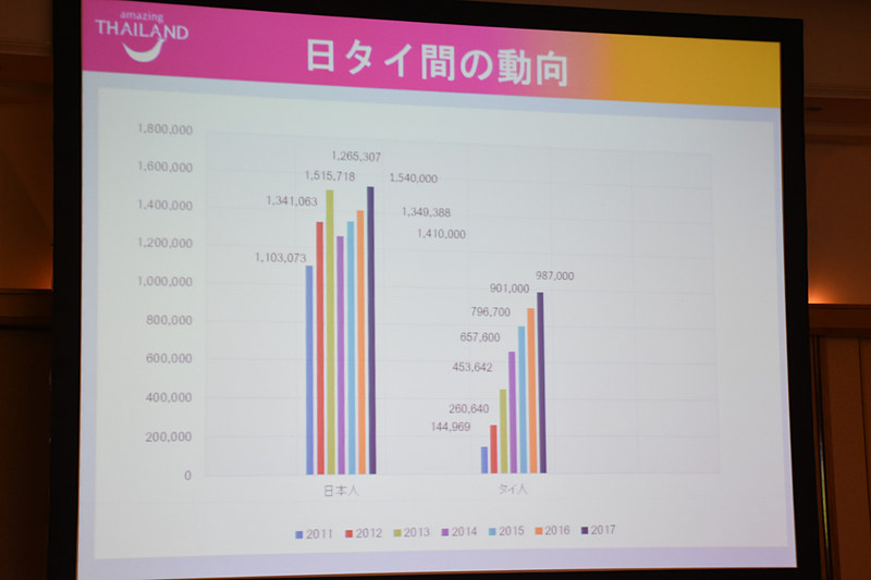 日タイ間の渡航者数