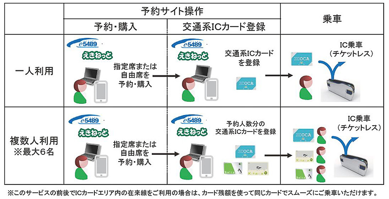 JR東日本、JR北海道、JR西日本が提供する予定の、新幹線IC乗車サービスの利用イメージ