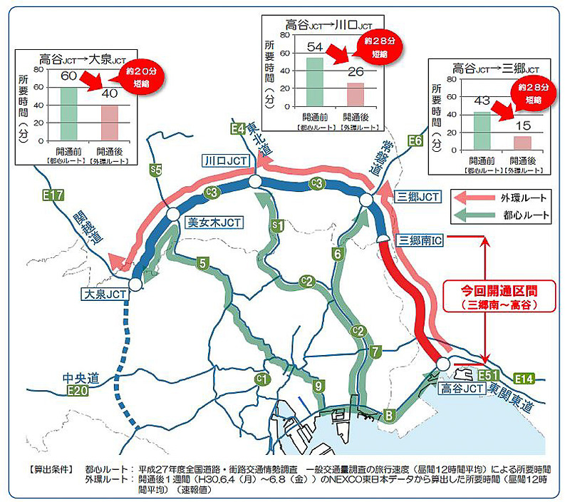 外環道千葉区間の開通により、千葉の湾岸エリアと北関東各地が都心を通ることなくアクセスできるようになり、所要時間が大幅に短縮された