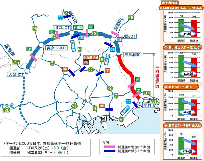 開通後の外環道 市川中央IC～京葉JCT間の交通量は1日平均4万台で、外環道に交通が転換し、首都高 中央環状線の交通量は東側で約1割減少している