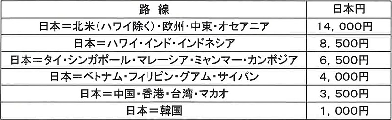 2018年8月以降に適用となる燃油サーチャージ