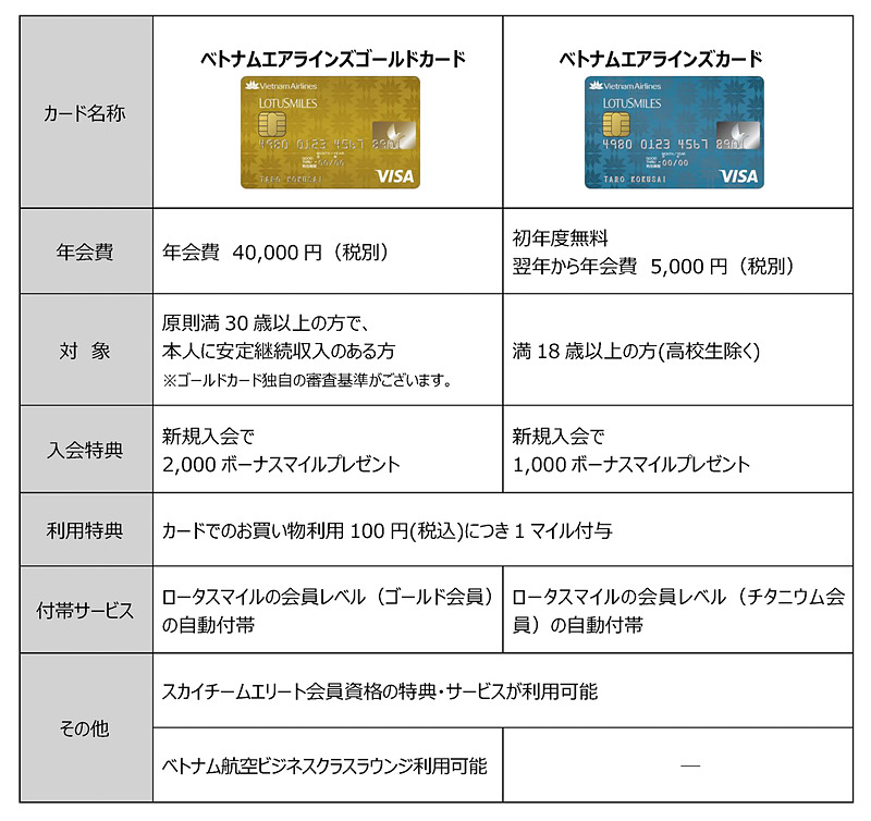 ベトナムエアラインズカードの概要