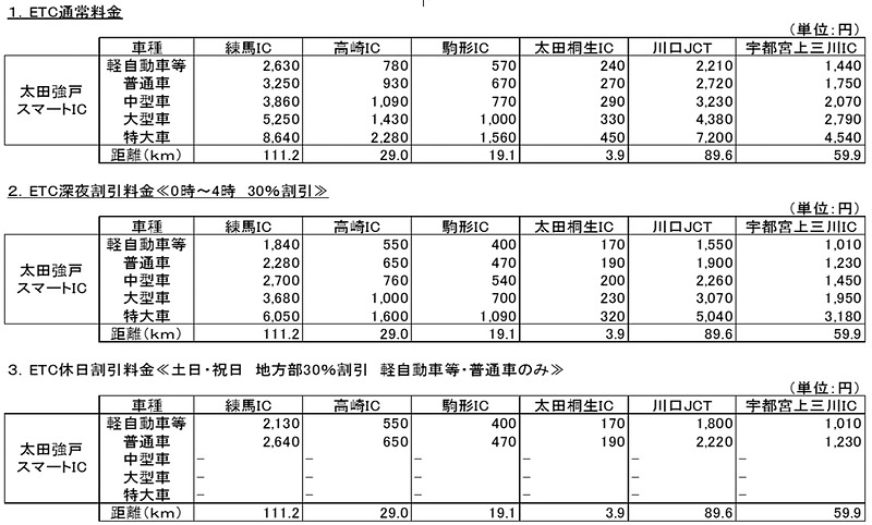 太田強戸スマートICの料金例