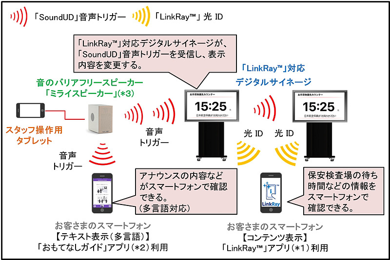 実証実験のシステムダイヤグラム