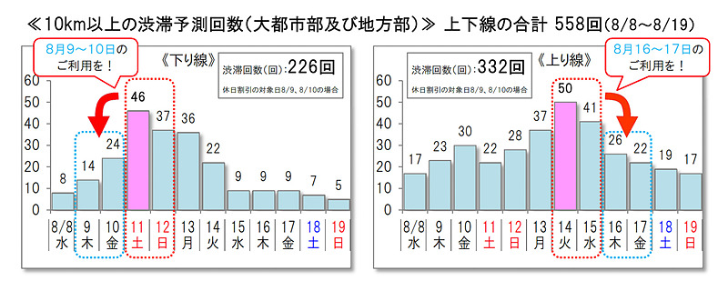 高速道路各社が2018年お盆シーズンの渋滞予測を発表した