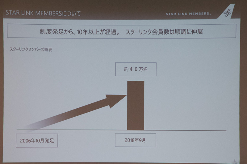 スターフライヤーのマイレージプログラムは2006年10月に発足し、会員数は約40万人
