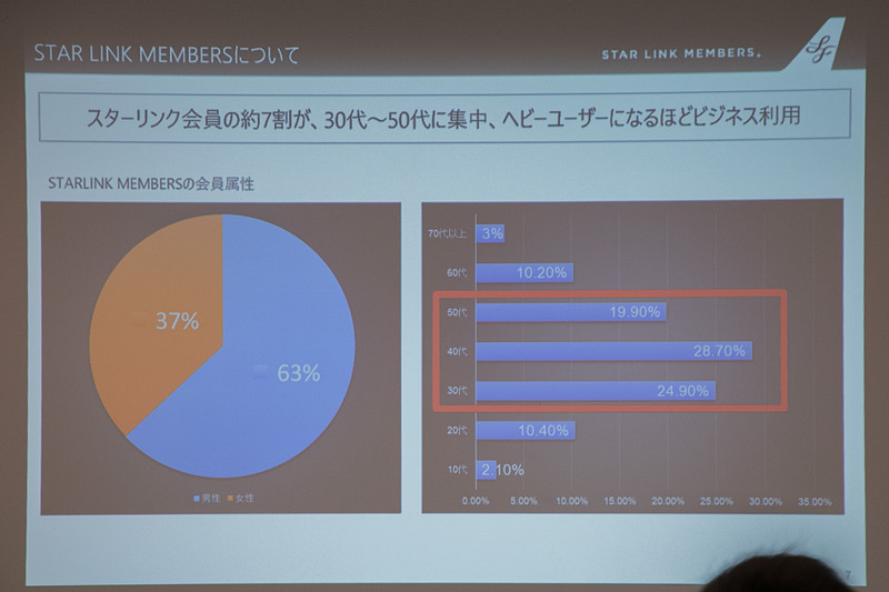 内訳は30～50歳台で全体の約7割を占め、男女比は63％と37％。ヘビーユーザーになるほどビジネスユースだという