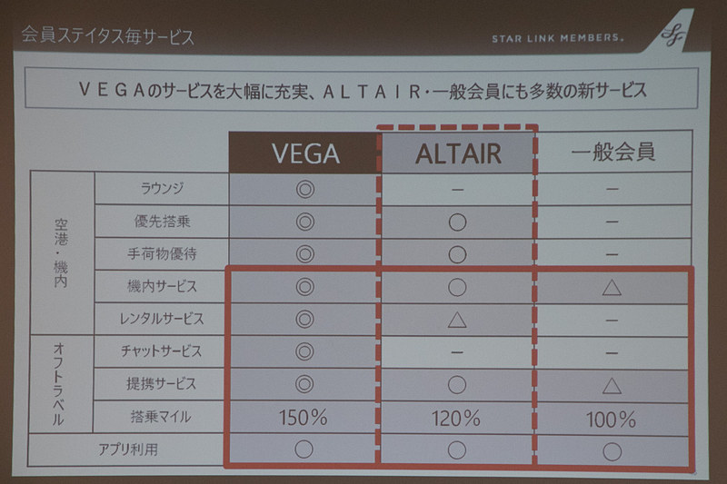 VEGAのサービス内容をさらに充実させ、ALTAIRや一般会員にもさまざまなサービスを提供する