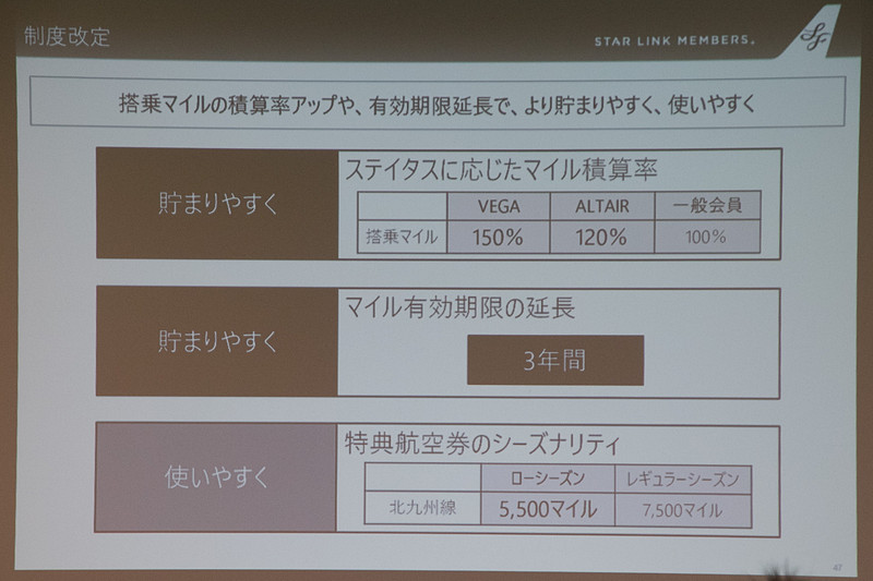 これまでマイルの有効期限は翌々年の12月31日までだったが、これを3年間に延長、マイルの積算率も見直した