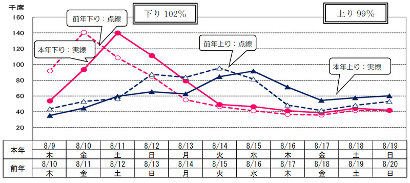 JR東日本の発車日別の予約状況