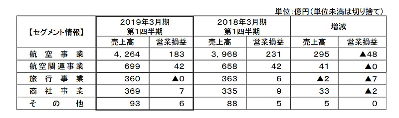 2018年度（2019年3月期）第1四半期のセグメント別実績