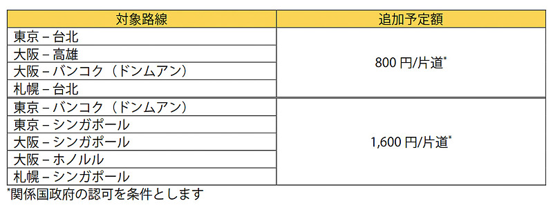 スクートの日本路線における運賃改定計画