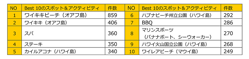 2018年上期で人気のスポット・アクティビティ