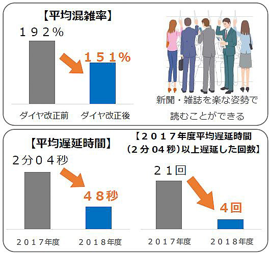 小田急は代々木上原駅～登戸駅間（約11.7km）の複々線化とそれによる新ダイヤの効果について発表した