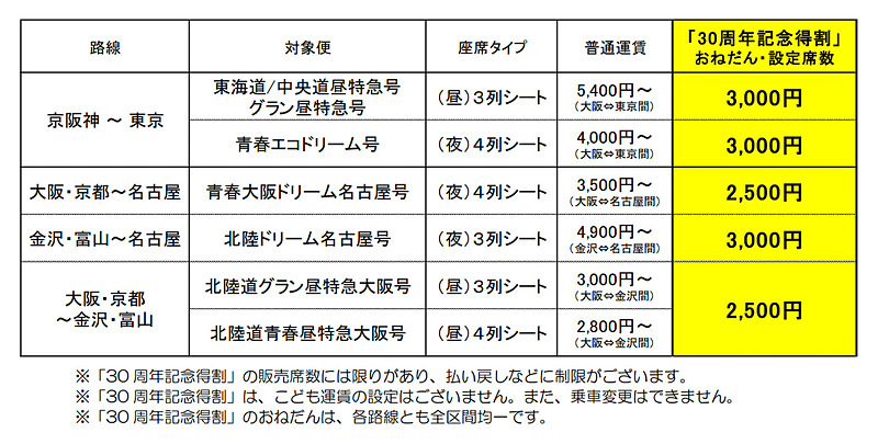 「30周年記念得割」の運賃一覧