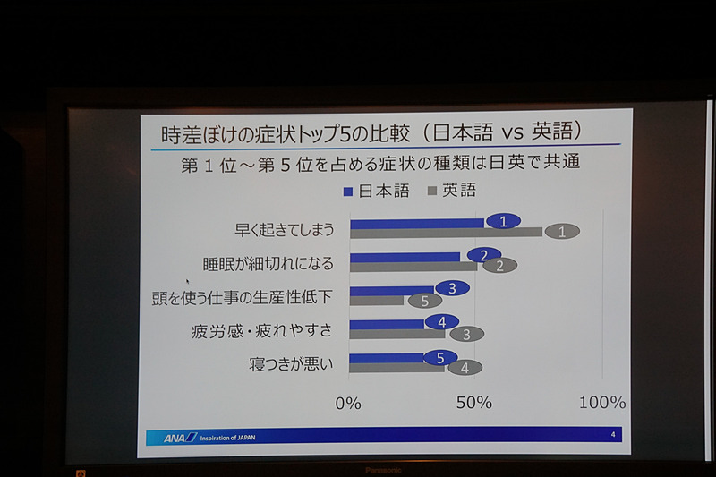 ANAのプレミアム会員、直近1年間の国際線（ビジネスクラス）搭乗者を対象に、計2242名にインターネットで実施した調査結果
