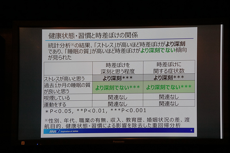 ANAのプレミアム会員、直近1年間の国際線（ビジネスクラス）搭乗者を対象に、計2242名にインターネットで実施した調査結果
