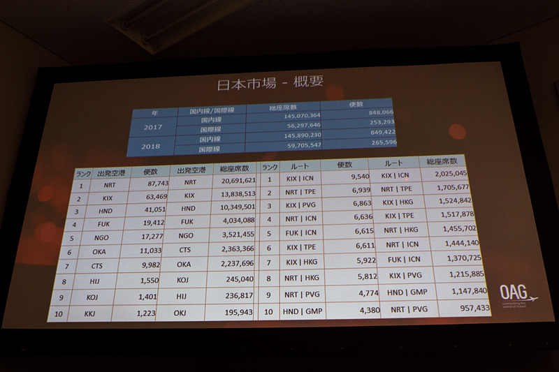 2017年と2018年の国内線/国際線供給座席数と便数