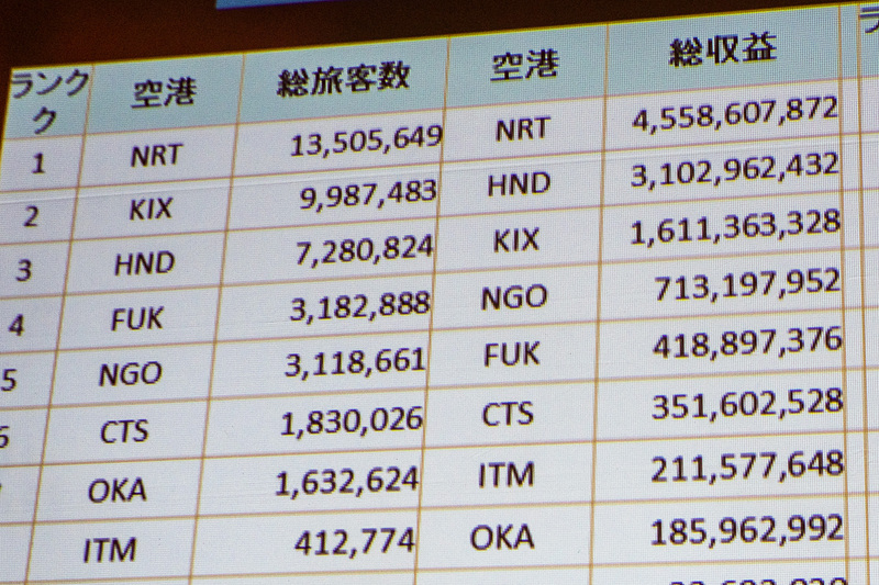 需要のデータ。総旅客数と収益の関係から主要顧客の属性が見えてくる