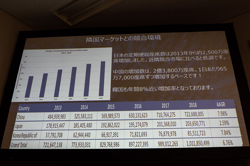 路線誘致の競合関係にある中国、韓国と比較した総座席数の推移