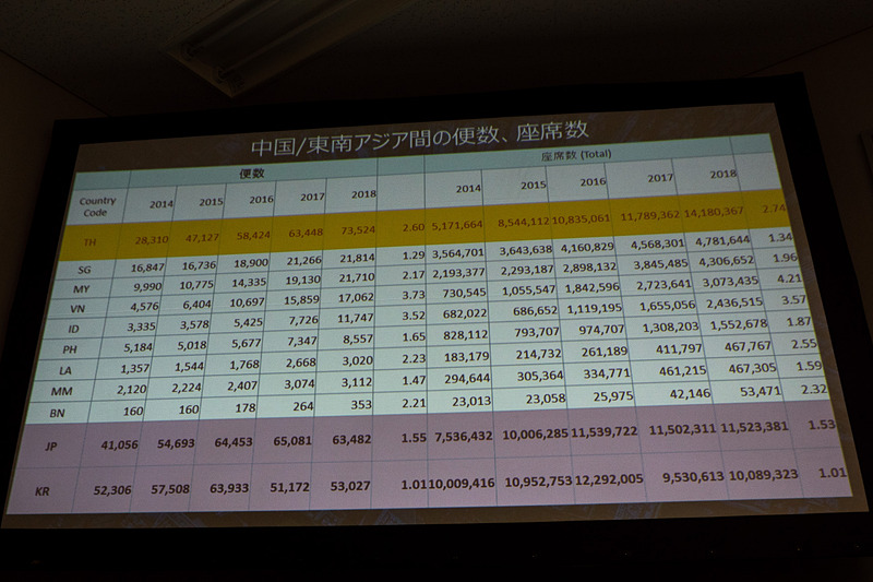 中国～アジア各国間の便数と座席数。路線開設が目立つように見える中国～日本間だが、実際には減便などもあって横ばい傾向。東南アジアの他国と中国を結ぶ便の増加が顕著に出ている