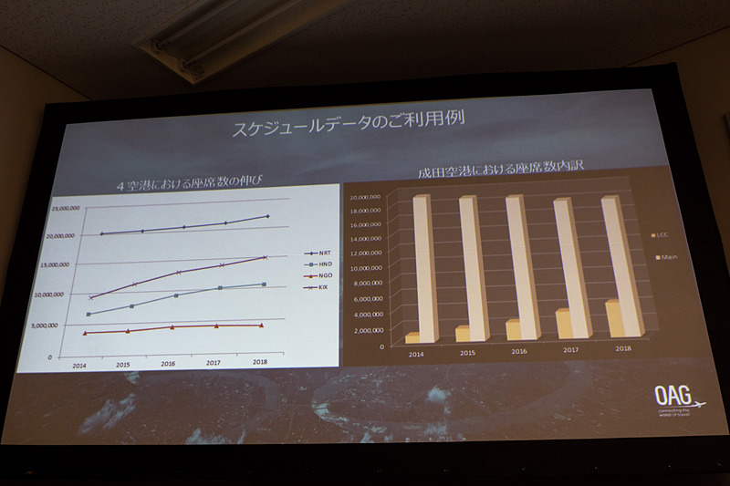 空港別の座席数推移や、特定空港のLCC/FSC（フルサービスキャリア）の比率、時間帯別の発着状況などを可視化したもの