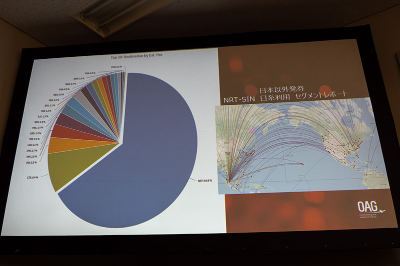 成田～シンガポール路線における旅客の最終目的地をグラフ化。新千歳を目的地とする人も一定の割合を占めている