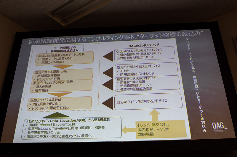 OAGではこれらのデータに加えて、ナビタイムが持つ地上の流動データも加えて市場の可能性を幅広く分析。データという根拠に基づいたコンサルティングを行なっている