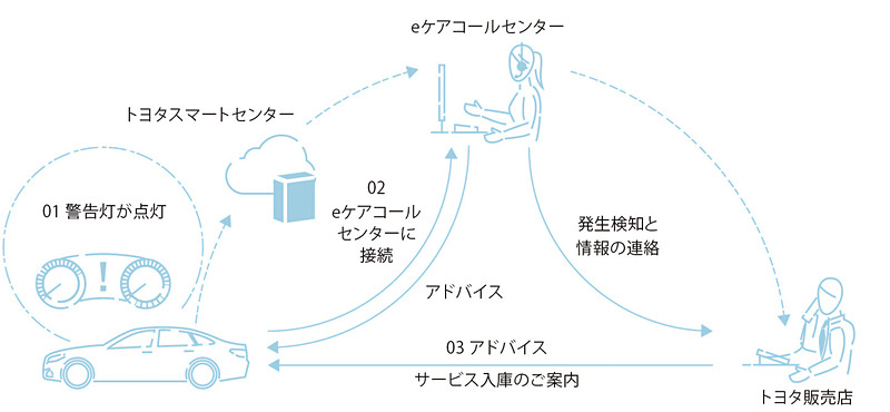 「T-Connectサービス」では「安全・安心」「快適・便利」なサービスを提供。スマートフォンで車両のエンジンオイル量、電子キーのバッテリー残量などを確認できる