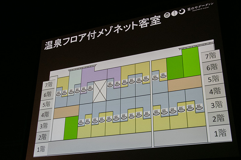 メゾネットタイプにすることで、3階と6階が半露天風呂のフロアになるようにして、風通しがよくなるように設計している