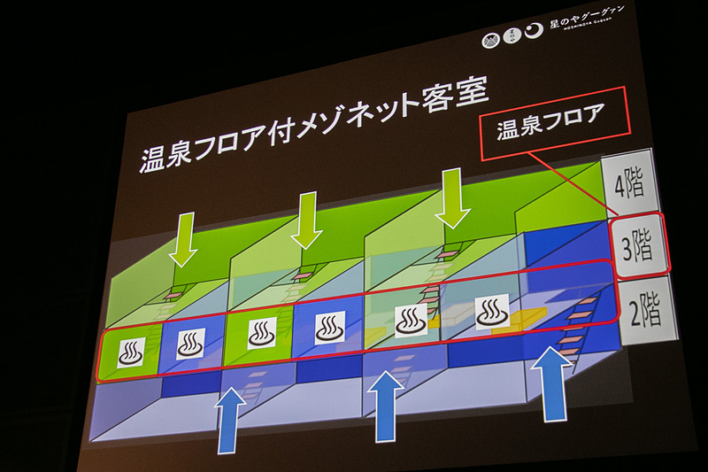 メゾネットタイプにすることで、3階と6階が半露天風呂のフロアになるようにして、風通しがよくなるように設計している