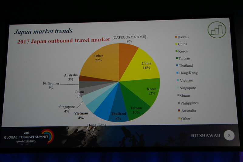 2017年の日本からのアウトバウンドでハワイへの渡航者は9％を占めている