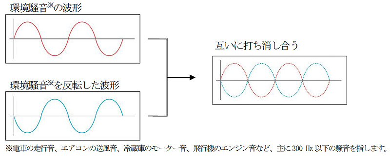 ノイズキャンセリング技術のイメージ