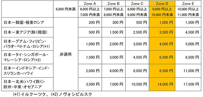 2018年度適用条件表（日本発旅程の場合）
